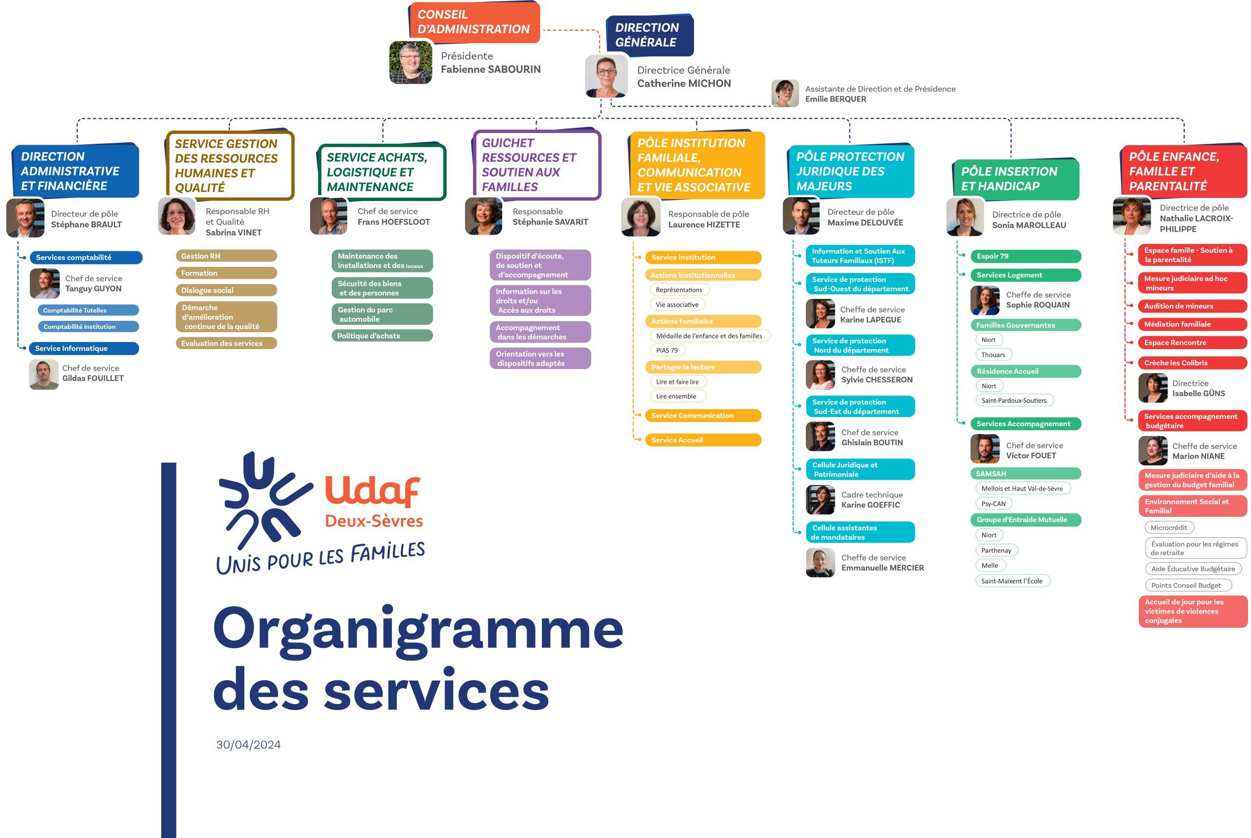 L organigramme De Nos Services Udaf 79 Deux S vres l-organigramme-de-nos-services-udaf-79-deux-s-vres